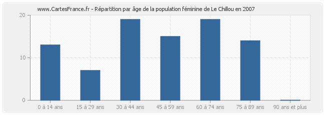 Répartition par âge de la population féminine de Le Chillou en 2007
